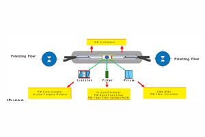 Polarizing fiber components