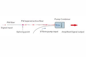 Tapered fiber gain block